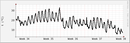 wykres przebiegu zmian windchill temp.