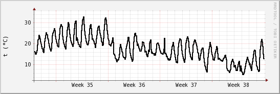 wykres przebiegu zmian windchill temp.