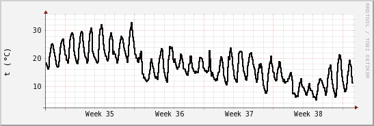 wykres przebiegu zmian windchill temp.