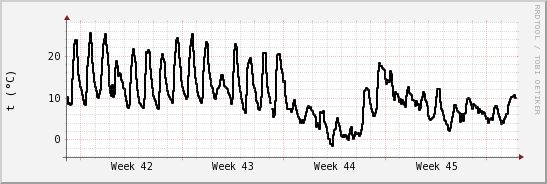 wykres przebiegu zmian windchill temp.