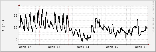 wykres przebiegu zmian windchill temp.