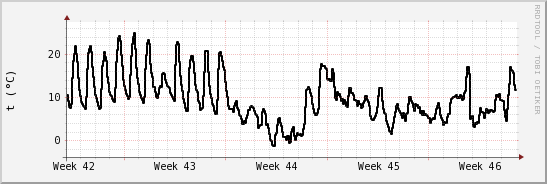 wykres przebiegu zmian windchill temp.