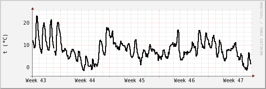 wykres przebiegu zmian windchill temp.