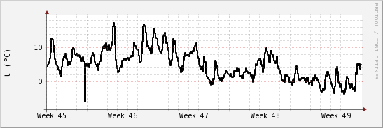 wykres przebiegu zmian windchill temp.