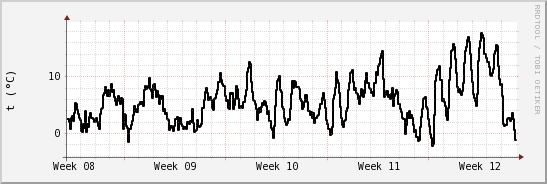 wykres przebiegu zmian windchill temp.