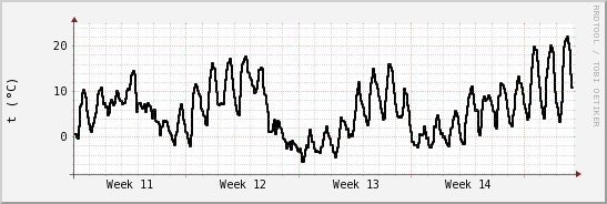 wykres przebiegu zmian windchill temp.