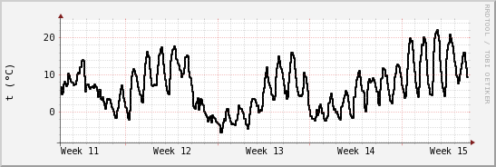 wykres przebiegu zmian windchill temp.