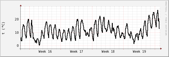 wykres przebiegu zmian windchill temp.