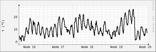 wykres przebiegu zmian windchill temp.