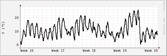 wykres przebiegu zmian windchill temp.