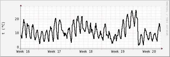 wykres przebiegu zmian windchill temp.