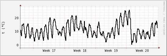 wykres przebiegu zmian windchill temp.