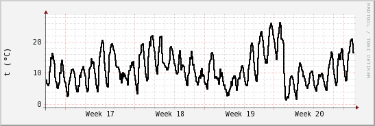 wykres przebiegu zmian windchill temp.