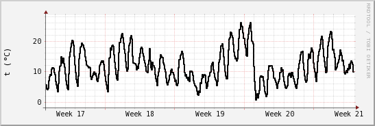 wykres przebiegu zmian windchill temp.