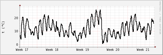 wykres przebiegu zmian windchill temp.