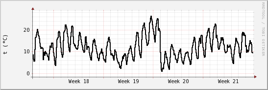 wykres przebiegu zmian windchill temp.