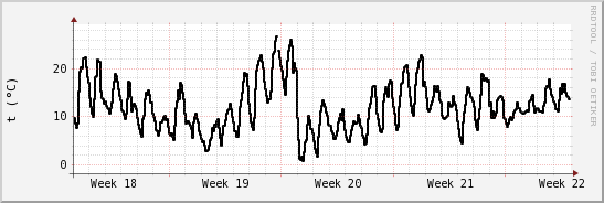 wykres przebiegu zmian windchill temp.