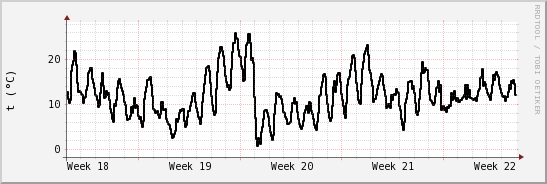 wykres przebiegu zmian windchill temp.