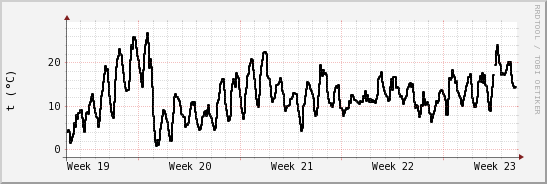 wykres przebiegu zmian windchill temp.