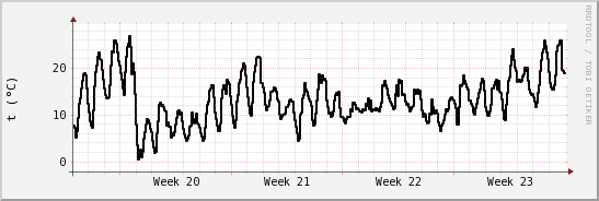 wykres przebiegu zmian windchill temp.