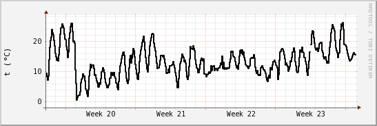 wykres przebiegu zmian windchill temp.