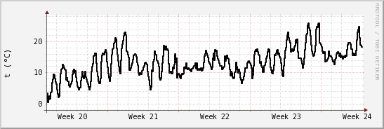 wykres przebiegu zmian windchill temp.