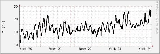 wykres przebiegu zmian windchill temp.