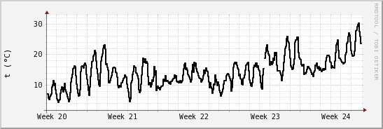 wykres przebiegu zmian windchill temp.