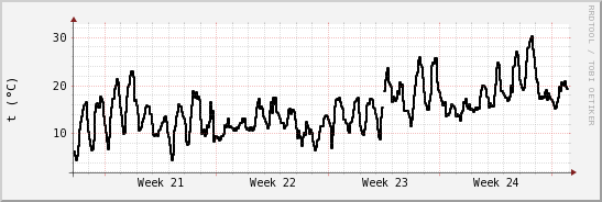 wykres przebiegu zmian windchill temp.