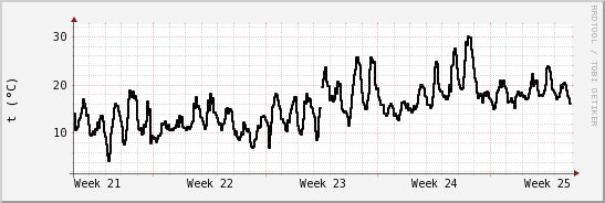 wykres przebiegu zmian windchill temp.