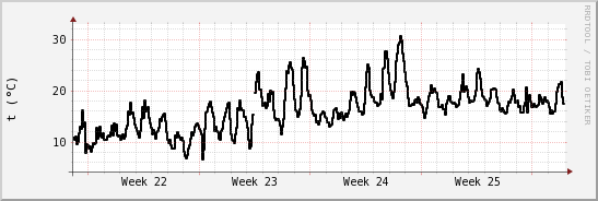 wykres przebiegu zmian windchill temp.