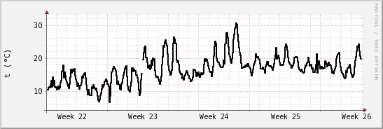 wykres przebiegu zmian windchill temp.