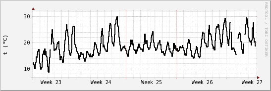 wykres przebiegu zmian windchill temp.