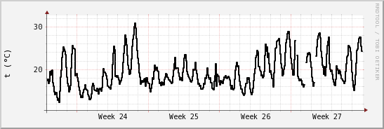 wykres przebiegu zmian windchill temp.