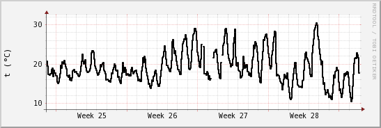 wykres przebiegu zmian windchill temp.