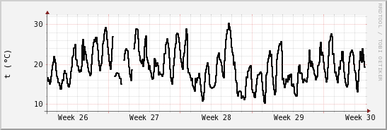 wykres przebiegu zmian windchill temp.