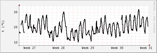 wykres przebiegu zmian windchill temp.