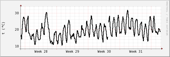 wykres przebiegu zmian windchill temp.