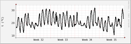 wykres przebiegu zmian windchill temp.