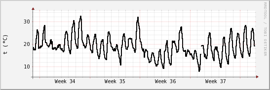 wykres przebiegu zmian windchill temp.