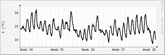 wykres przebiegu zmian windchill temp.