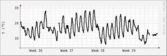 wykres przebiegu zmian windchill temp.