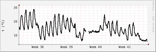 wykres przebiegu zmian windchill temp.