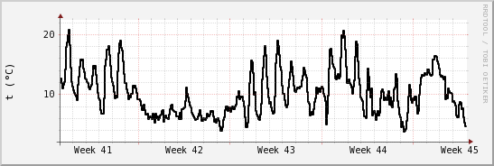 wykres przebiegu zmian windchill temp.