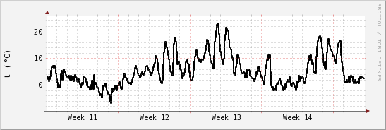 wykres przebiegu zmian windchill temp.