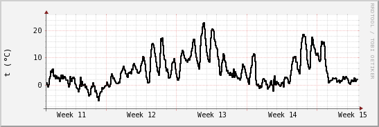 wykres przebiegu zmian windchill temp.