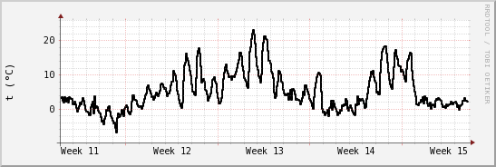 wykres przebiegu zmian windchill temp.