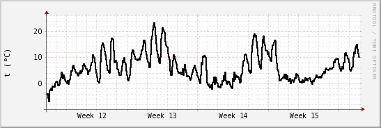 wykres przebiegu zmian windchill temp.