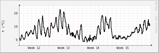 wykres przebiegu zmian windchill temp.