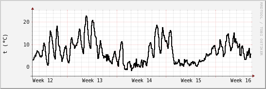 wykres przebiegu zmian windchill temp.